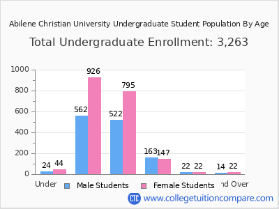 Abilene Christian University 2025 Undergraduate Enrollment by Age chart