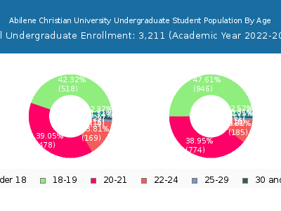 Abilene Christian University 2023 Undergraduate Enrollment Age Diversity Pie chart