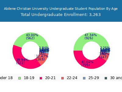 Abilene Christian University 2025 Undergraduate Enrollment Age Diversity Pie chart