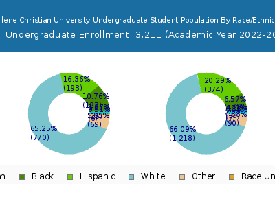 Abilene Christian University 2023 Undergraduate Enrollment by Gender and Race chart