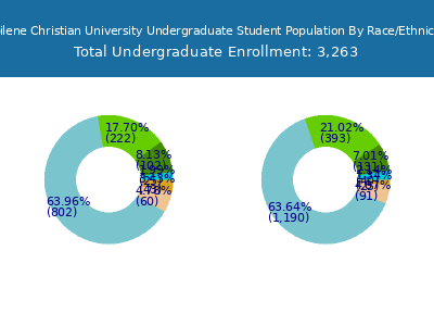 Abilene Christian University 2025 Undergraduate Enrollment by Gender and Race chart