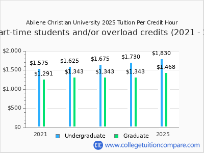 Abilene Christian University 2025 cost per credit hour chart