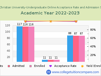 Abilene Christian University-Undergraduate Online 2023 Acceptance Rate By Gender chart