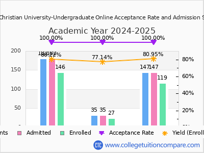 Abilene Christian University-Undergraduate Online 2025 Acceptance Rate By Gender chart