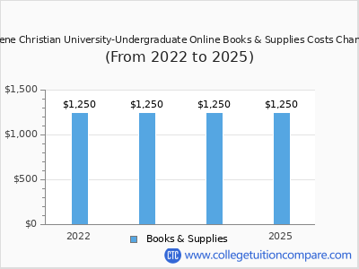 Abilene Christian University-Undergraduate Online 2025 books & supplies cost chart