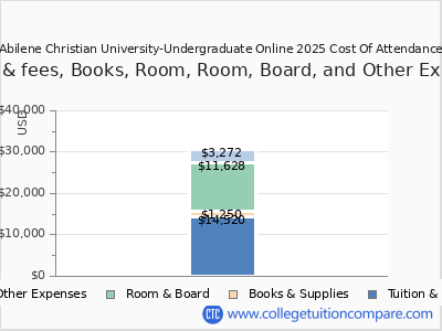 Abilene Christian University-Undergraduate Online 2025 COA (cost of attendance) chart