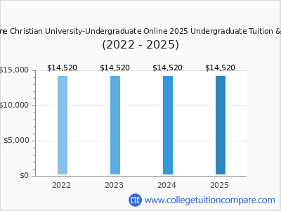 Abilene Christian University-Undergraduate Online 2025 undergraduate tuition chart