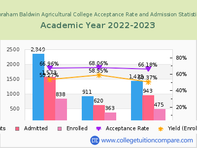 Abraham Baldwin Agricultural College 2023 Acceptance Rate By Gender chart