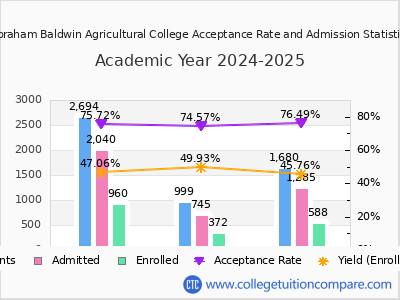 Abraham Baldwin Agricultural College 2025 Acceptance Rate By Gender chart