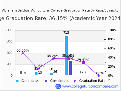 Abraham Baldwin Agricultural College graduation rate by race