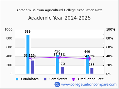 Abraham Baldwin Agricultural College graduation rate by gender