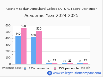 Abraham Baldwin Agricultural College 2025 SAT and ACT Score Chart