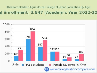 Abraham Baldwin Agricultural College 2023 Student Population by Age chart