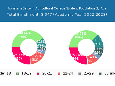 Abraham Baldwin Agricultural College 2023 Student Population Age Diversity Pie chart