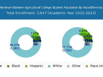 Abraham Baldwin Agricultural College 2023 Student Population by Gender and Race chart