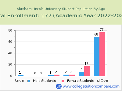 Abraham Lincoln University 2023 Student Population by Age chart