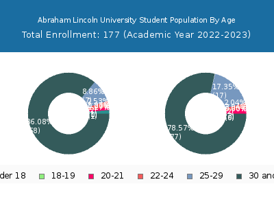 Abraham Lincoln University 2023 Student Population Age Diversity Pie chart