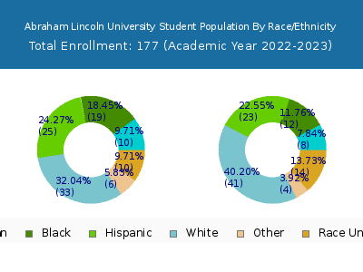 Abraham Lincoln University 2023 Student Population by Gender and Race chart