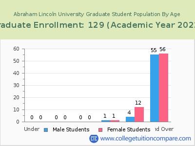 Abraham Lincoln University 2023 Graduate Enrollment by Age chart