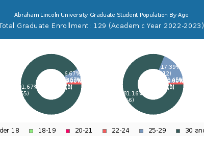 Abraham Lincoln University 2023 Graduate Enrollment Age Diversity Pie chart