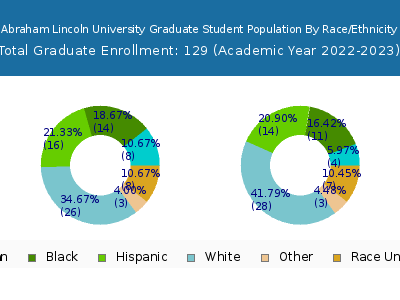Abraham Lincoln University 2023 Graduate Enrollment by Gender and Race chart