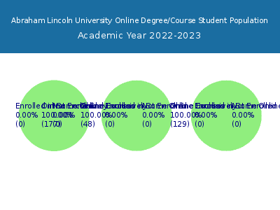 Abraham Lincoln University 2023 Online Student Population chart
