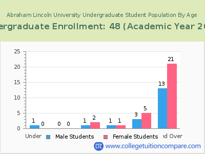 Abraham Lincoln University 2023 Undergraduate Enrollment by Age chart