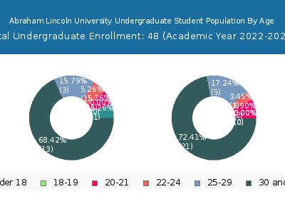 Abraham Lincoln University 2023 Undergraduate Enrollment Age Diversity Pie chart