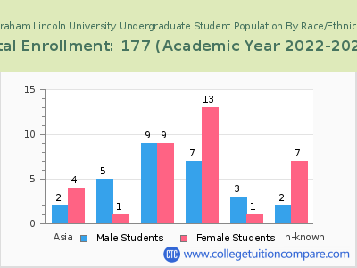 Abraham Lincoln University 2023 Undergraduate Enrollment by Gender and Race chart