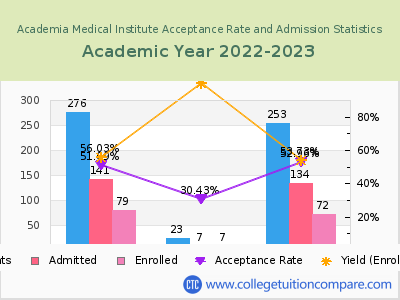 Academia Medical Institute 2023 Acceptance Rate By Gender chart