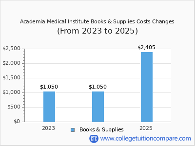 Academia Medical Institute 2025 books & supplies cost chart