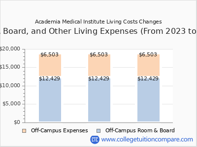 Academia Medical Institute 2025 room & board cost chart