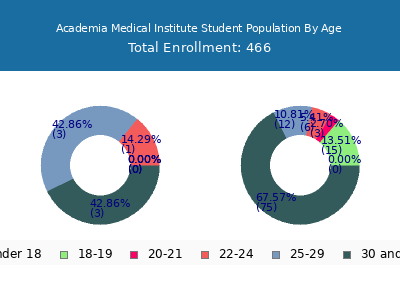 Academia Medical Institute 2024 Student Population Age Diversity Pie chart