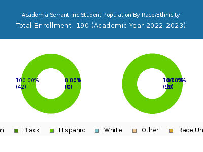 Academia Serrant Inc 2023 Student Population by Gender and Race chart