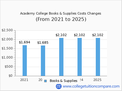 Academy College 2025 books & supplies cost chart