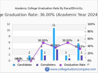 Academy College graduation rate by race
