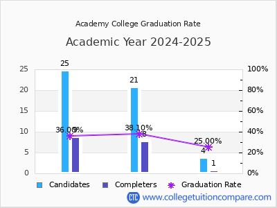 Academy College graduation rate by gender