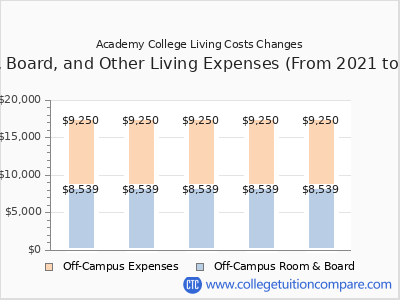 Academy College 2025 room & board cost chart
