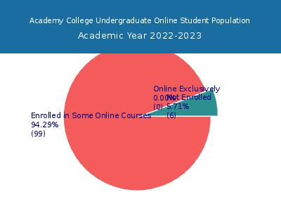 Academy College 2023 Online Student Population chart