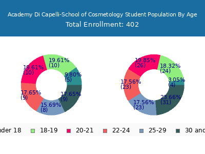 Academy Di Capelli-School of Cosmetology 2024 Student Population Age Diversity Pie chart