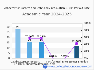 Academy for Careers and Technology 2025 Graduation Rate chart