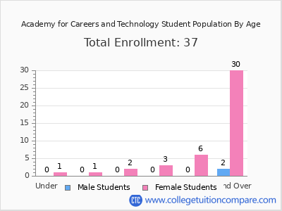 Academy for Careers and Technology 2024 Student Population by Age chart
