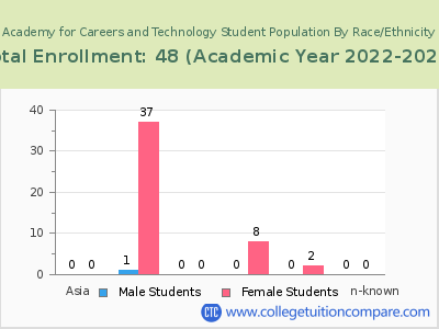 Academy for Careers and Technology 2023 Student Population by Gender and Race chart