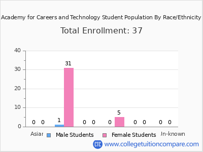 Academy for Careers and Technology 2025 Student Population by Gender and Race chart
