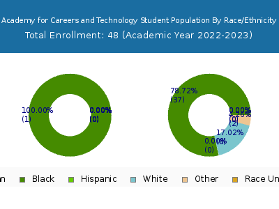 Academy for Careers and Technology 2023 Student Population by Gender and Race chart