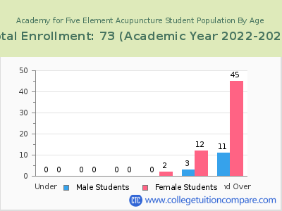 Academy for Five Element Acupuncture 2023 Student Population by Age chart