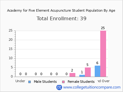 Academy for Five Element Acupuncture 2025 Student Population by Age chart