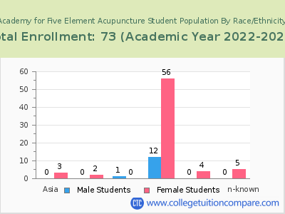 Academy for Five Element Acupuncture 2023 Student Population by Gender and Race chart