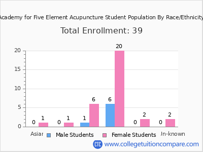 Academy for Five Element Acupuncture 2025 Student Population by Gender and Race chart