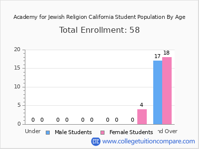 Academy for Jewish Religion California 2024 Student Population by Age chart